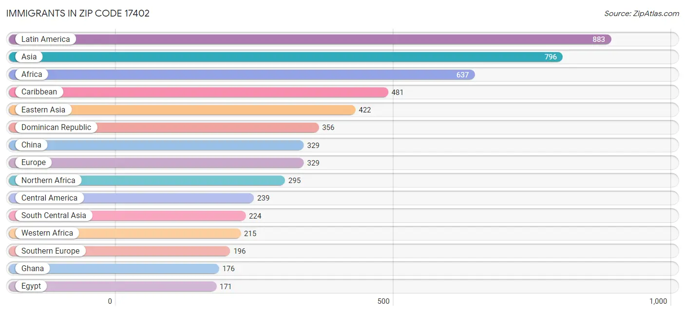 Immigrants in Zip Code 17402