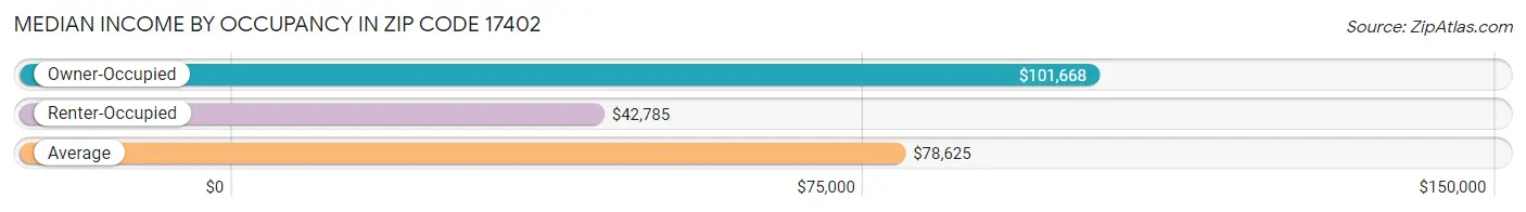 Median Income by Occupancy in Zip Code 17402