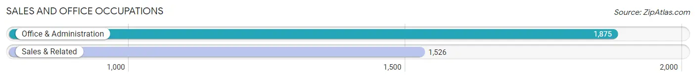 Sales and Office Occupations in Zip Code 17402