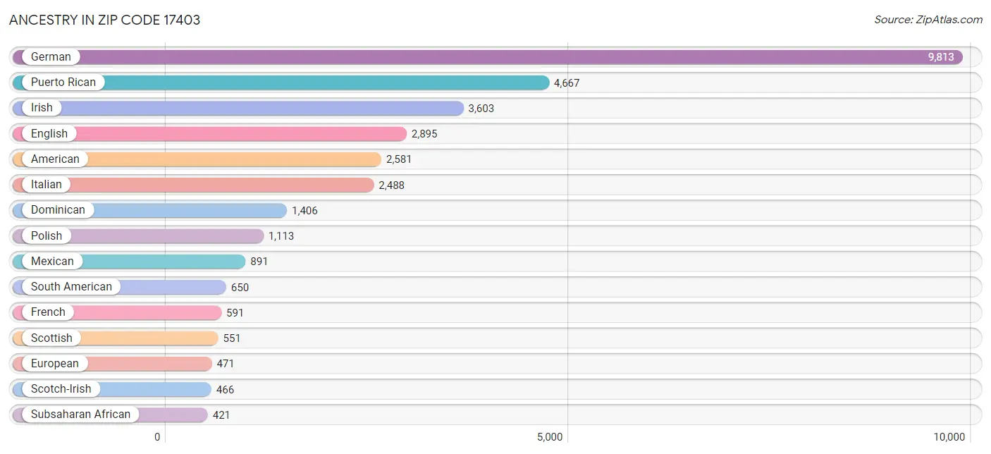 Ancestry in Zip Code 17403