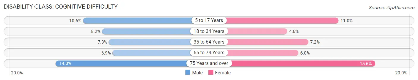 Disability in Zip Code 17403: <span>Cognitive Difficulty</span>