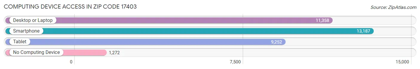 Computing Device Access in Zip Code 17403