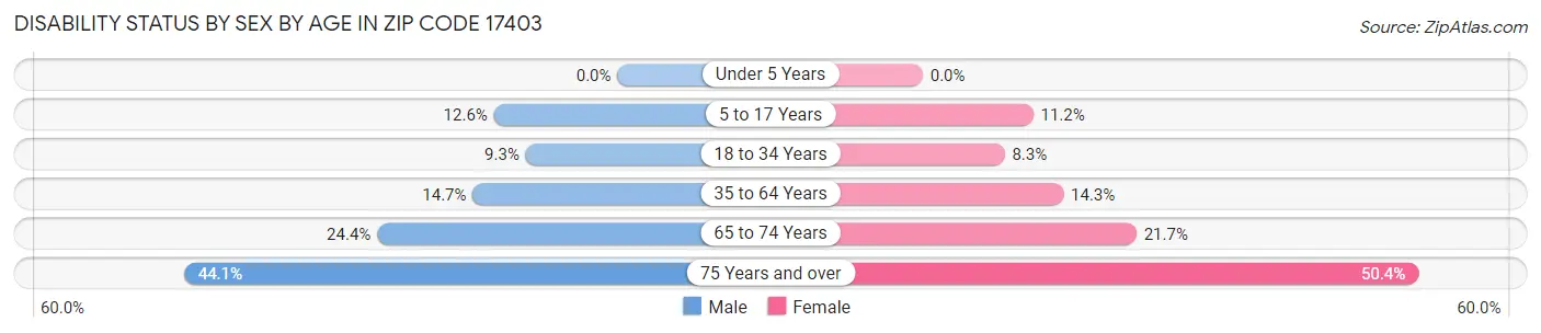 Disability Status by Sex by Age in Zip Code 17403