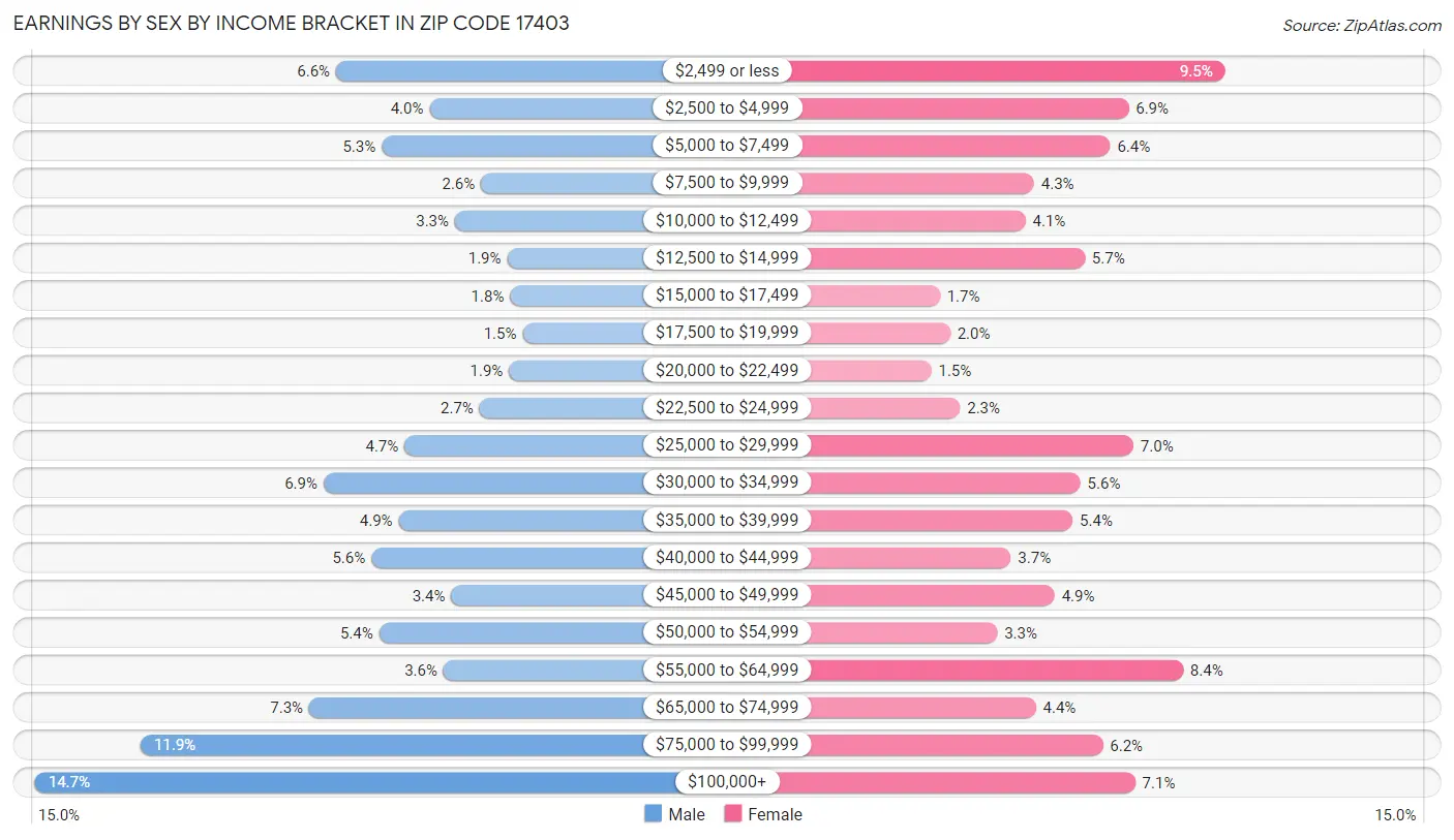 Earnings by Sex by Income Bracket in Zip Code 17403