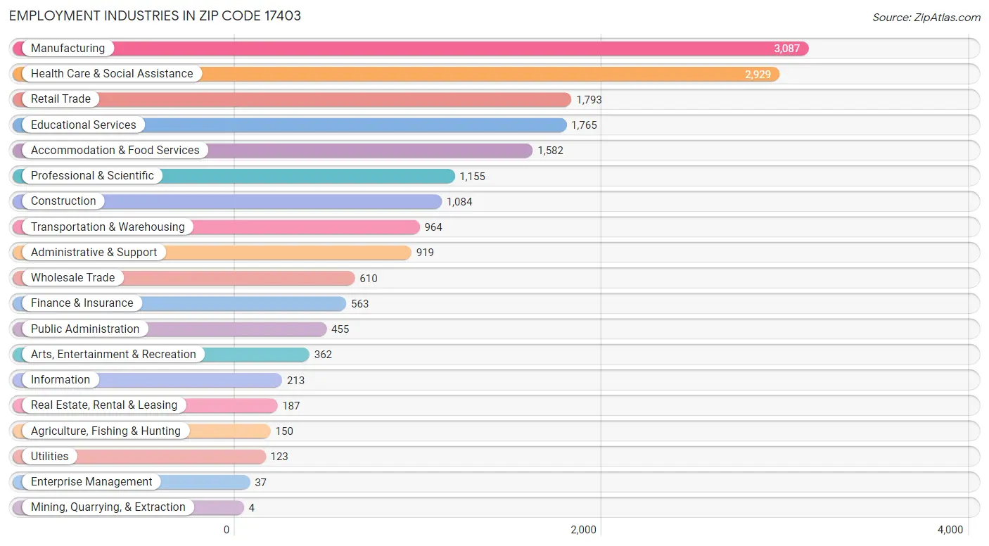 Employment Industries in Zip Code 17403