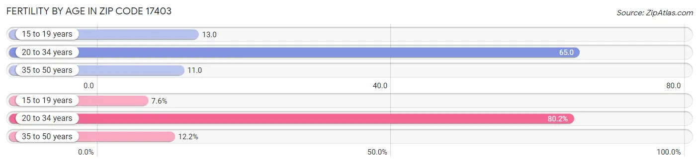 Female Fertility by Age in Zip Code 17403