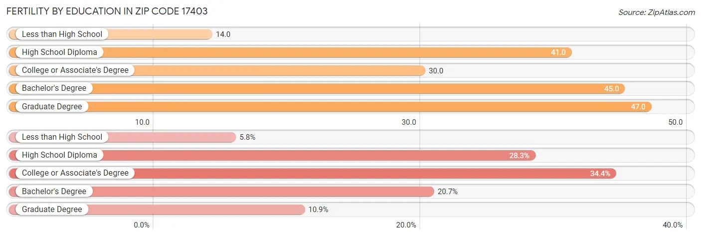 Female Fertility by Education Attainment in Zip Code 17403