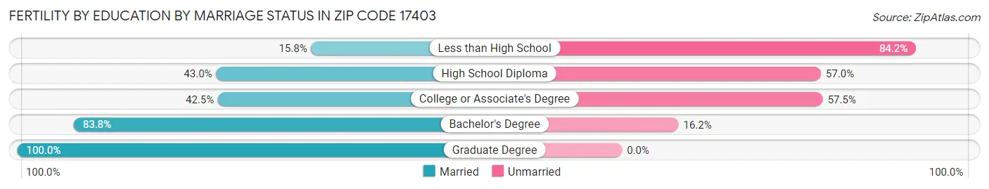 Female Fertility by Education by Marriage Status in Zip Code 17403