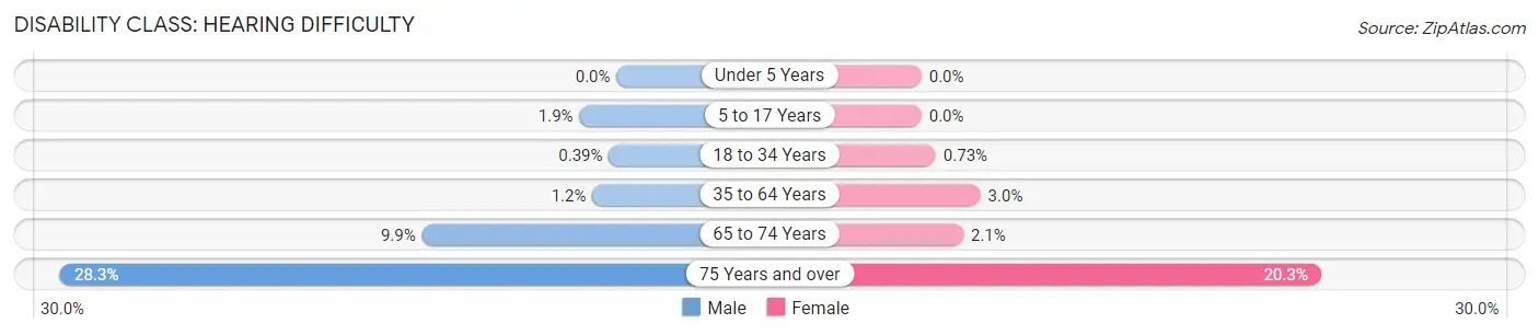 Disability in Zip Code 17403: <span>Hearing Difficulty</span>