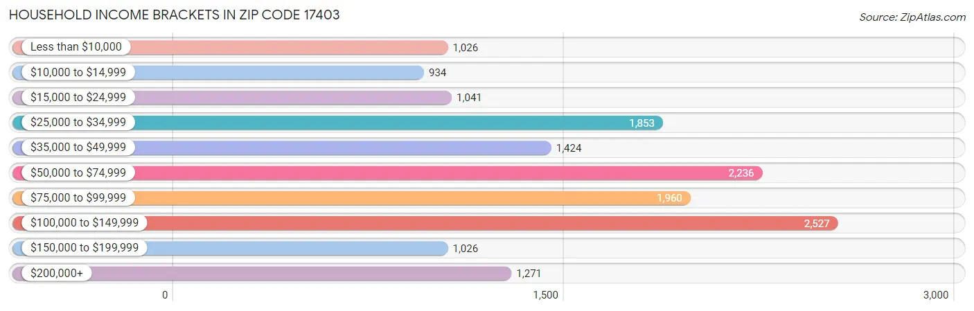 Household Income Brackets in Zip Code 17403