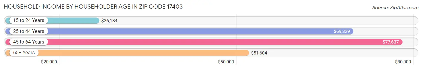 Household Income by Householder Age in Zip Code 17403