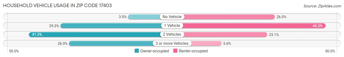 Household Vehicle Usage in Zip Code 17403