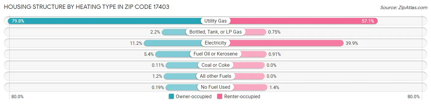 Housing Structure by Heating Type in Zip Code 17403