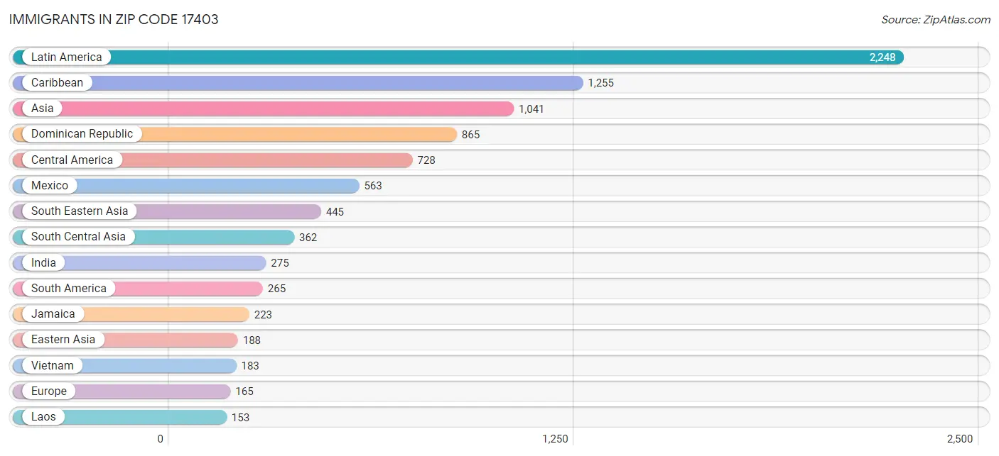 Immigrants in Zip Code 17403