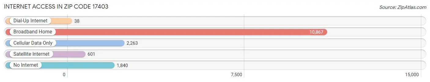 Internet Access in Zip Code 17403