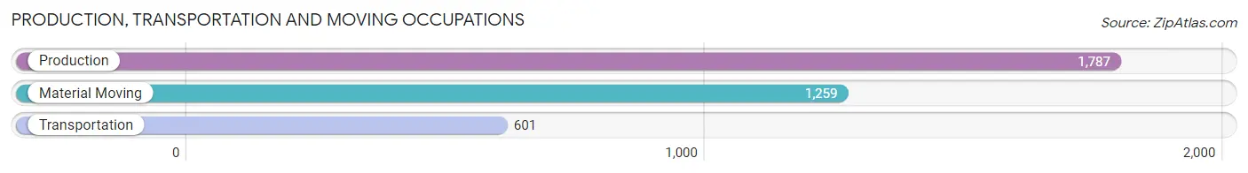 Production, Transportation and Moving Occupations in Zip Code 17403