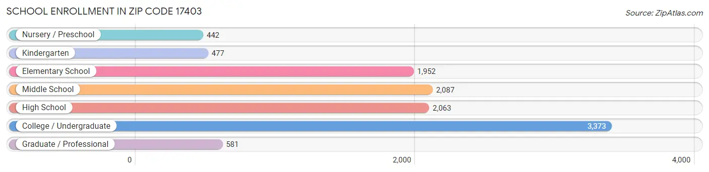 School Enrollment in Zip Code 17403