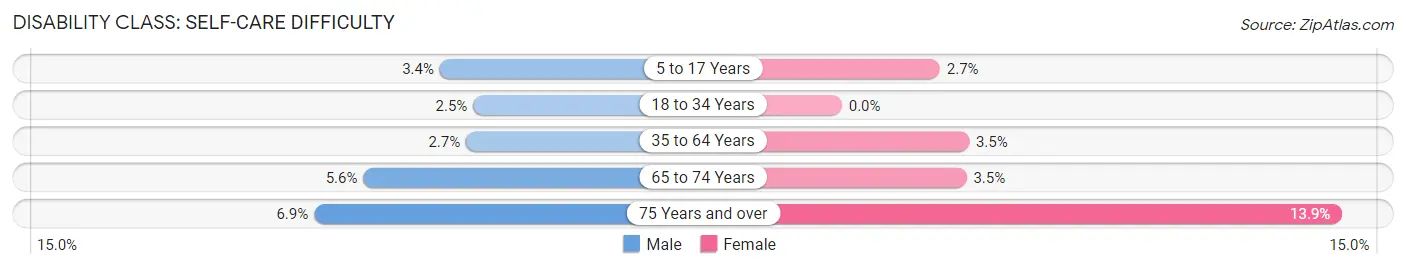 Disability in Zip Code 17403: <span>Self-Care Difficulty</span>