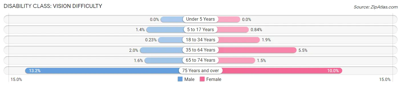 Disability in Zip Code 17403: <span>Vision Difficulty</span>