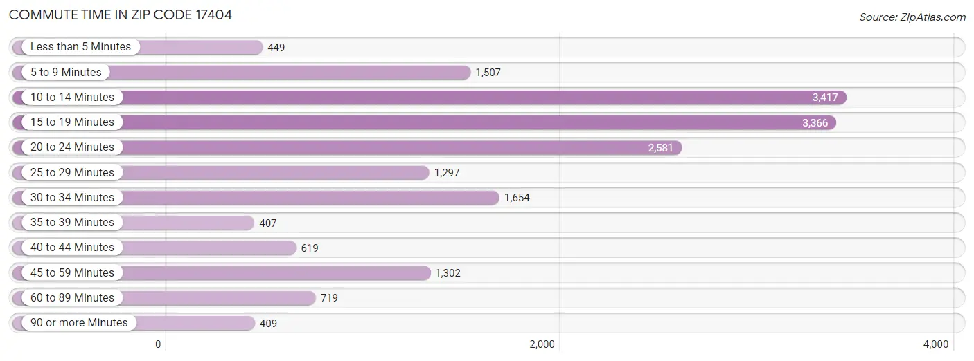 Commute Time in Zip Code 17404