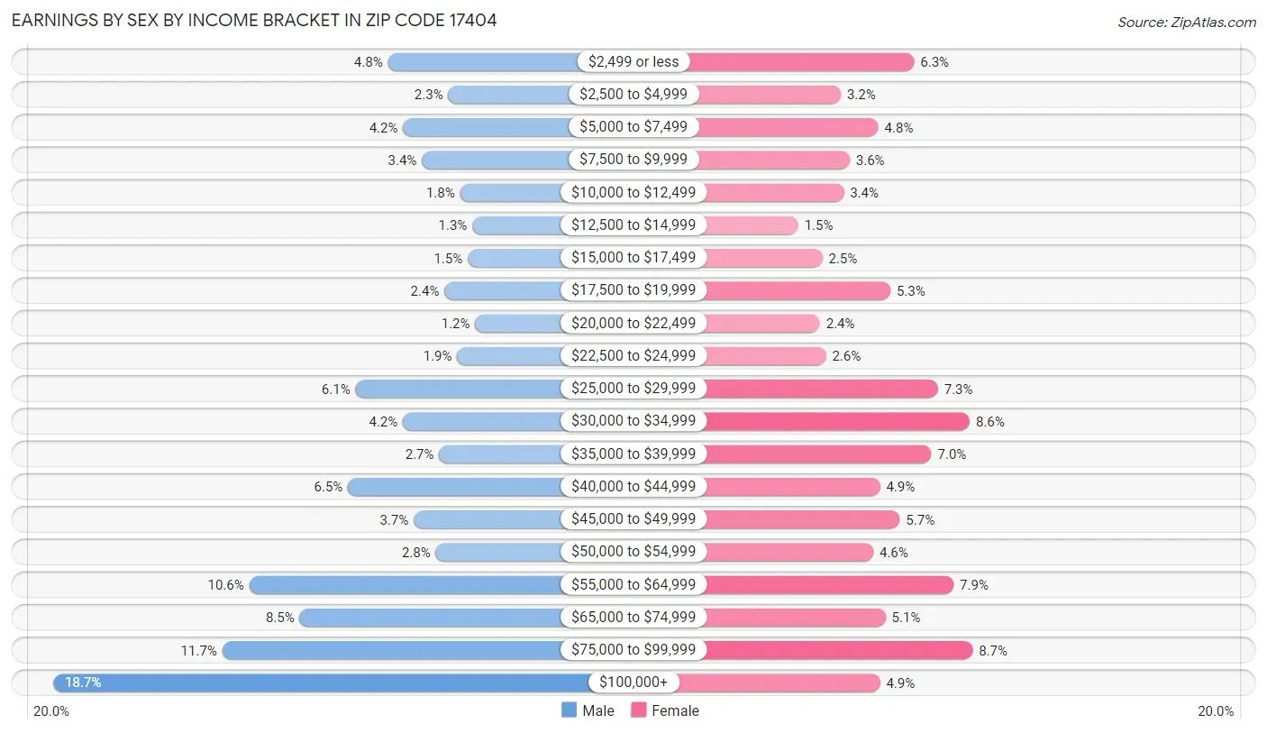 Earnings by Sex by Income Bracket in Zip Code 17404