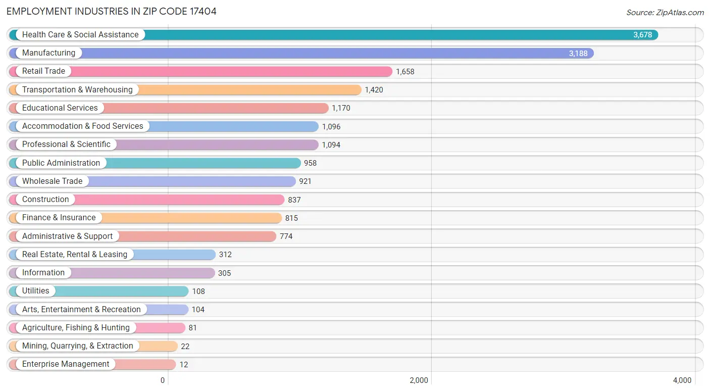 Employment Industries in Zip Code 17404