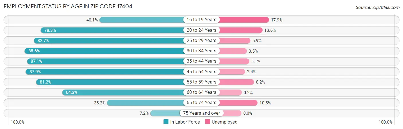 Employment Status by Age in Zip Code 17404