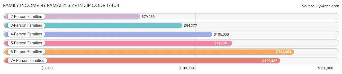 Family Income by Famaliy Size in Zip Code 17404