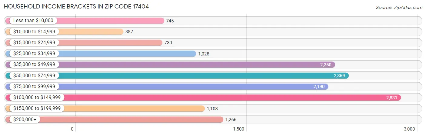 Household Income Brackets in Zip Code 17404