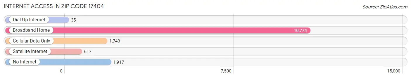 Internet Access in Zip Code 17404