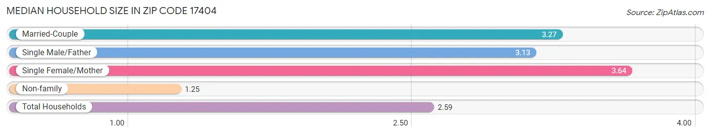 Median Household Size in Zip Code 17404