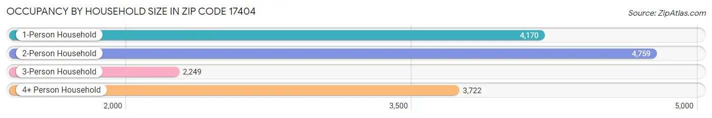 Occupancy by Household Size in Zip Code 17404