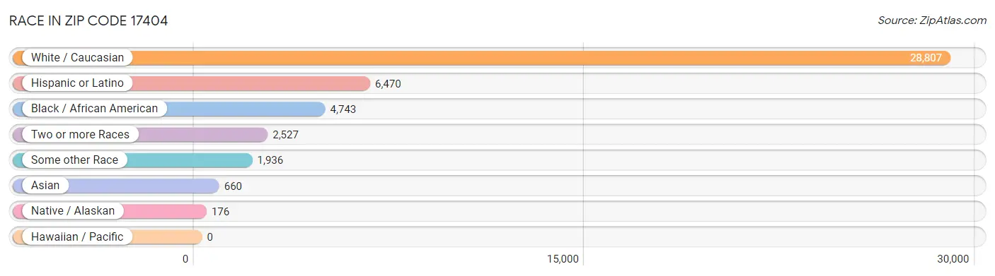 Race in Zip Code 17404