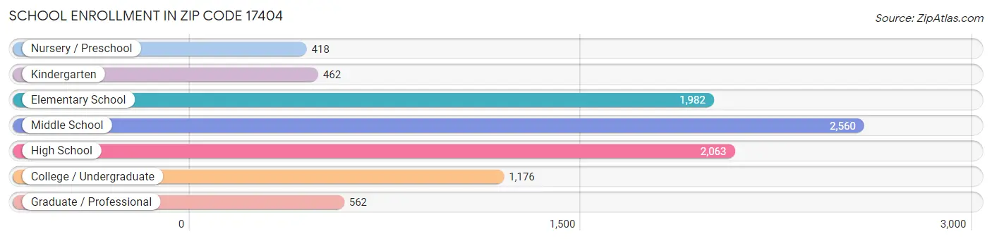 School Enrollment in Zip Code 17404