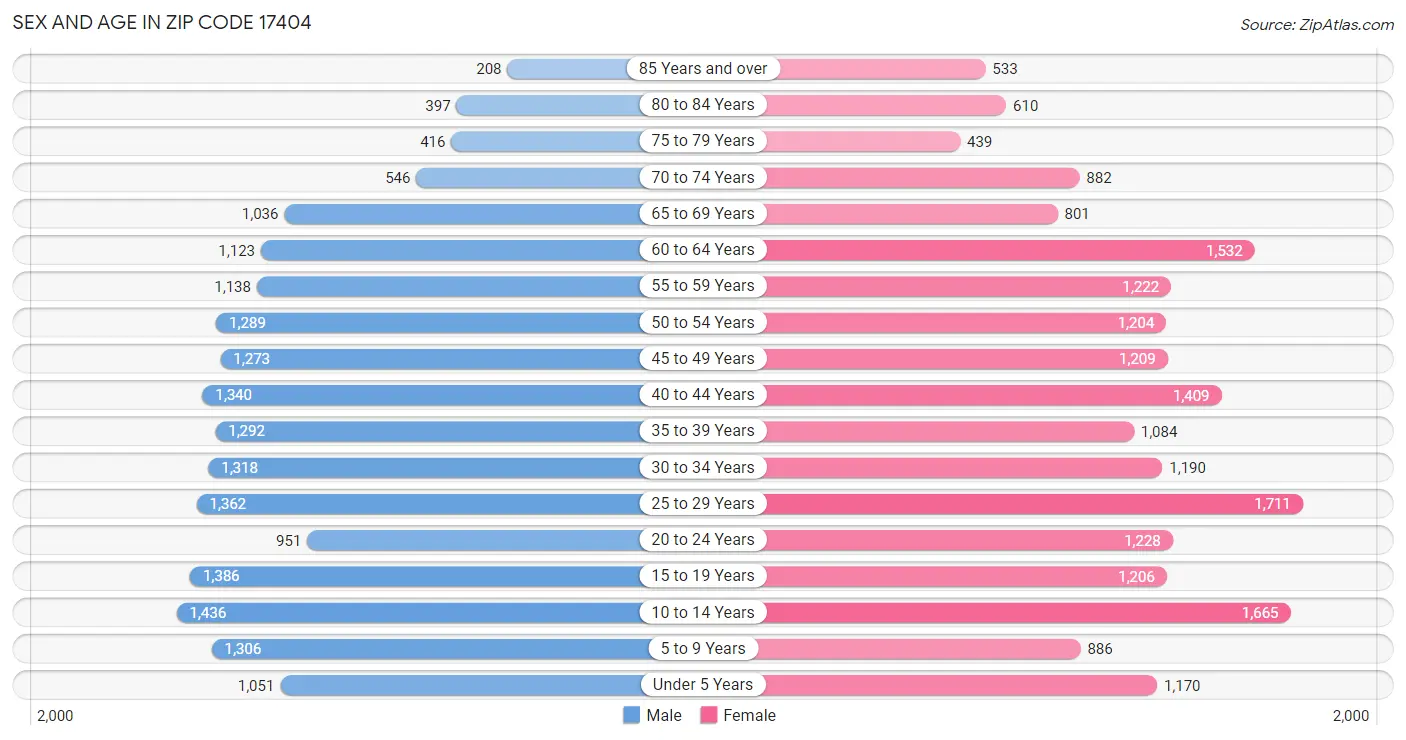 Sex and Age in Zip Code 17404