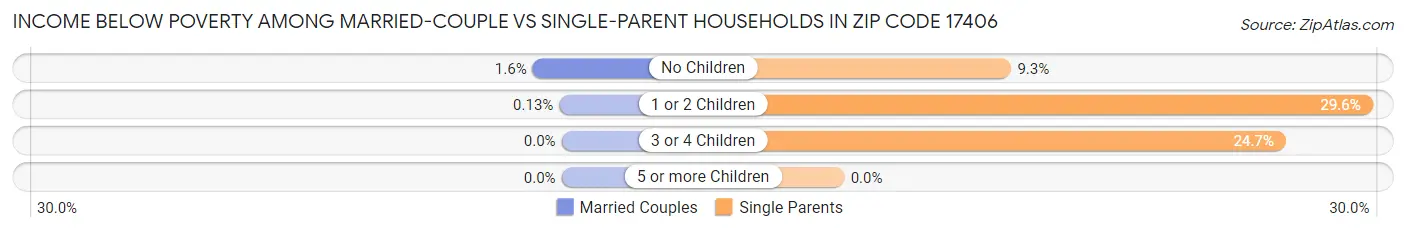 Income Below Poverty Among Married-Couple vs Single-Parent Households in Zip Code 17406