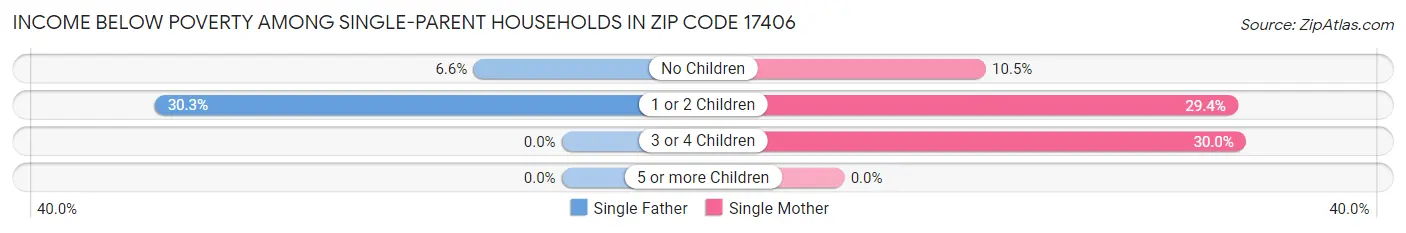 Income Below Poverty Among Single-Parent Households in Zip Code 17406
