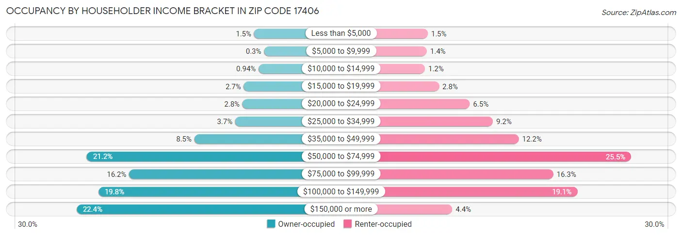 Occupancy by Householder Income Bracket in Zip Code 17406