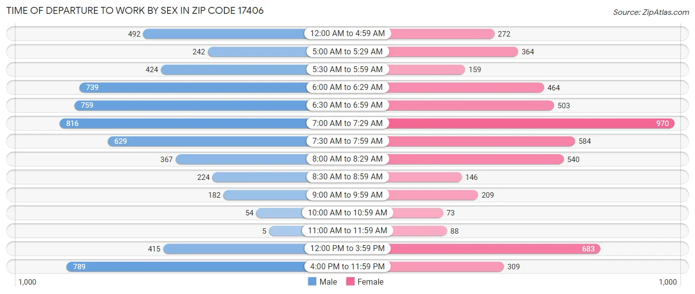 Time of Departure to Work by Sex in Zip Code 17406