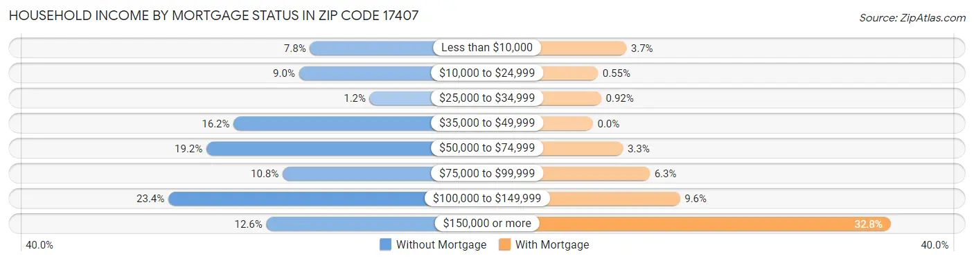 Household Income by Mortgage Status in Zip Code 17407