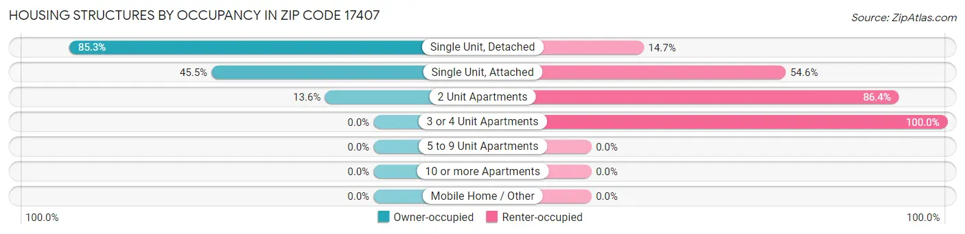 Housing Structures by Occupancy in Zip Code 17407