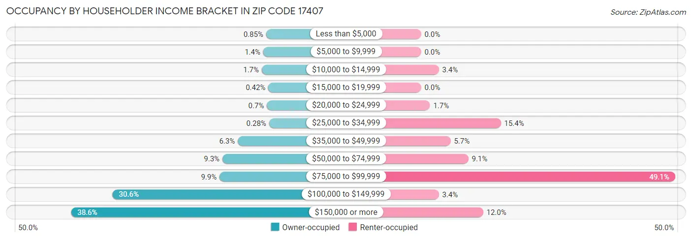 Occupancy by Householder Income Bracket in Zip Code 17407