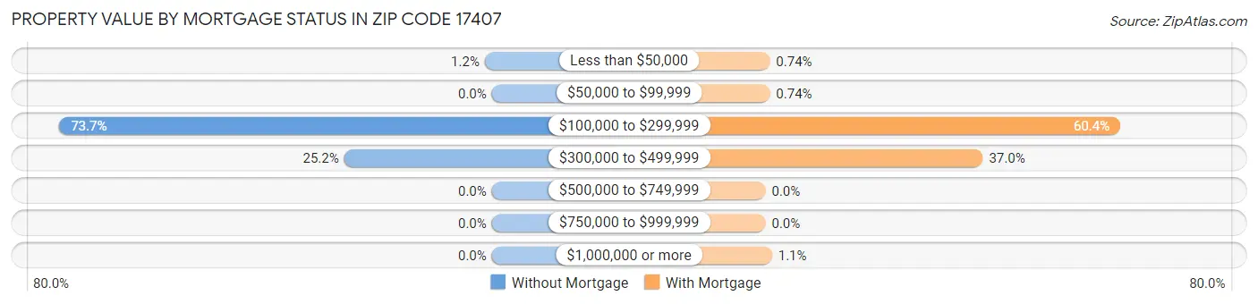 Property Value by Mortgage Status in Zip Code 17407