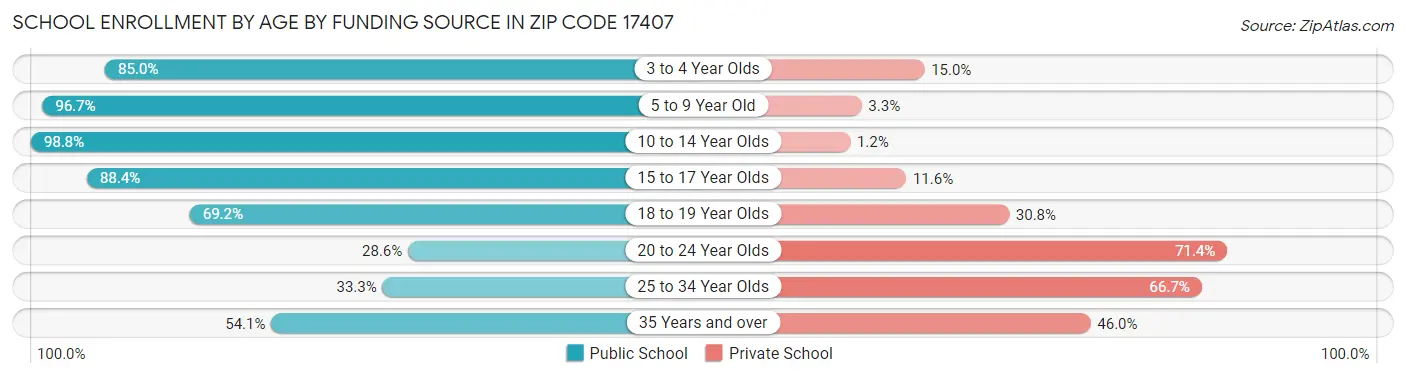 School Enrollment by Age by Funding Source in Zip Code 17407