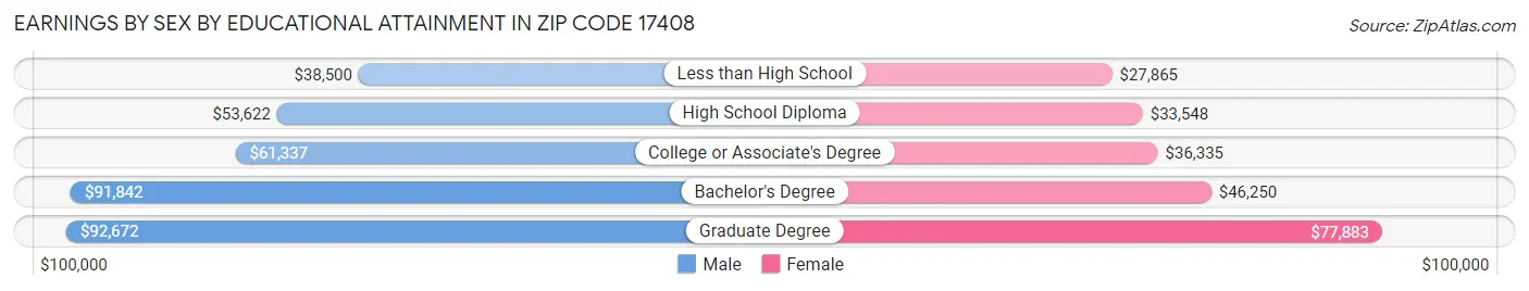 Earnings by Sex by Educational Attainment in Zip Code 17408