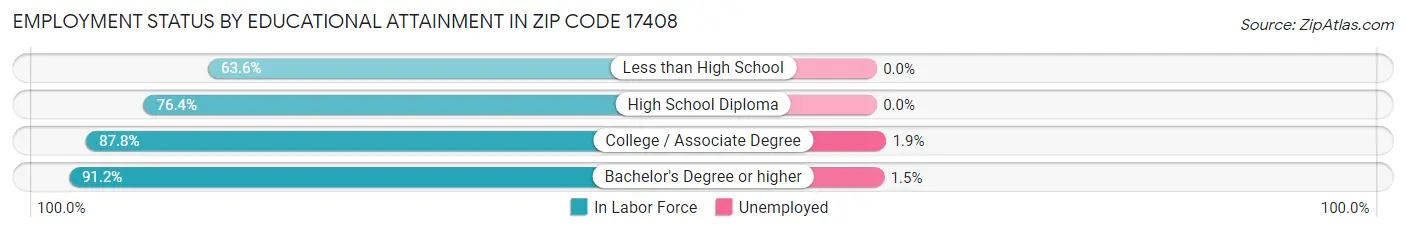Employment Status by Educational Attainment in Zip Code 17408