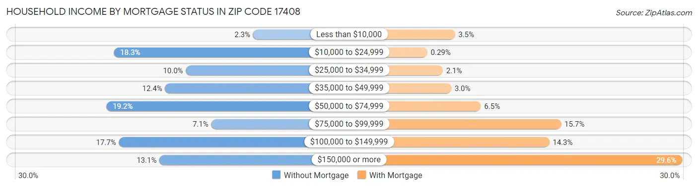 Household Income by Mortgage Status in Zip Code 17408