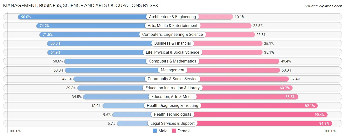 Management, Business, Science and Arts Occupations by Sex in Zip Code 17408