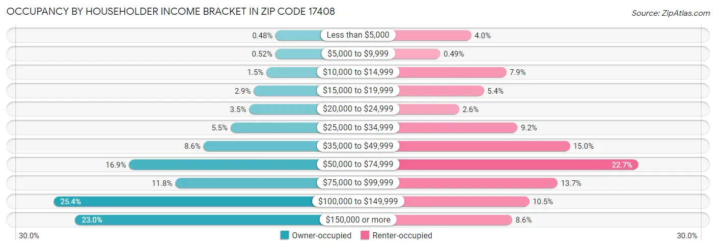 Occupancy by Householder Income Bracket in Zip Code 17408