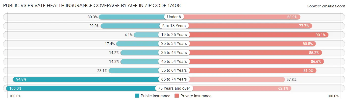 Public vs Private Health Insurance Coverage by Age in Zip Code 17408
